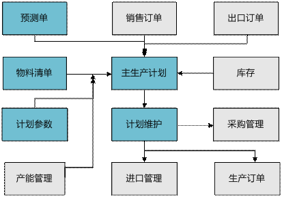 金华金华ERP-主生产计划管理0579-83710010