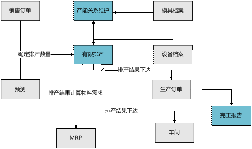 金华金华ERP-有限排产管理0579-83710010