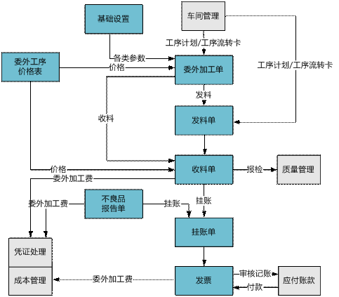 金华金华ERP-工序委外管理0579-83710010