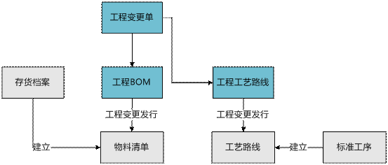 金华金华ERP-工程变更管理0579-83710010
