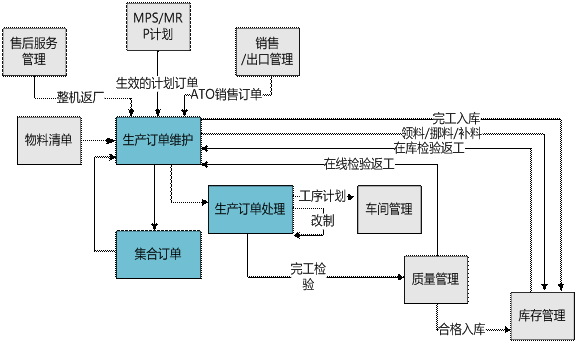 金华金华ERP-生产订单管理0579-83710010
