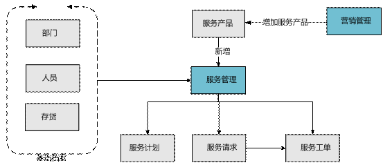 金华金华ERP-服务管理0579-83710010
