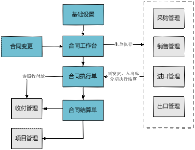 金华金华ERP-合同管理0579-83710010