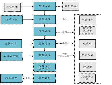 金华金华ERP-电商订单中心管理0579-83710010