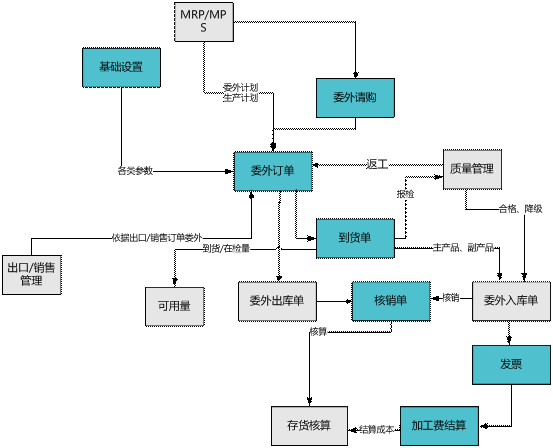 金华金华ERP-委外管理0579-83710010