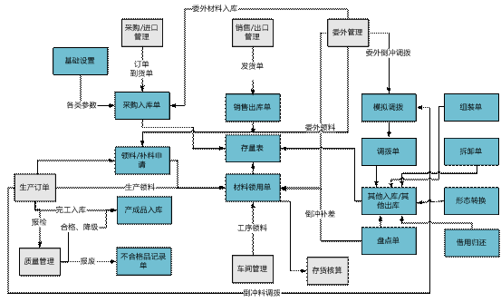 金华金华ERP-库存管理0579-83710010
