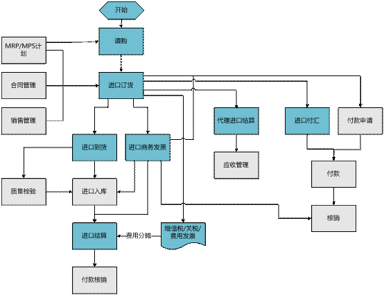 金华金华ERP-进口管理0579-83710010