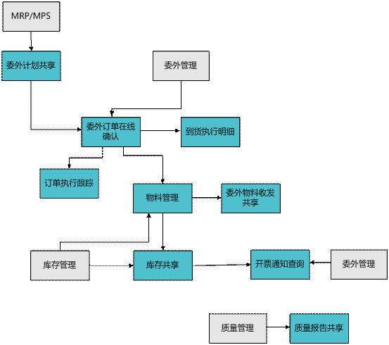 金华金华ERP-委外商协同管理0579-83710010