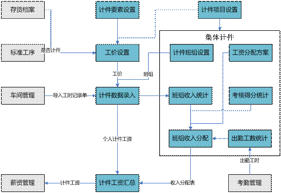 金华金华ERP-计件工资管理0579-83710010