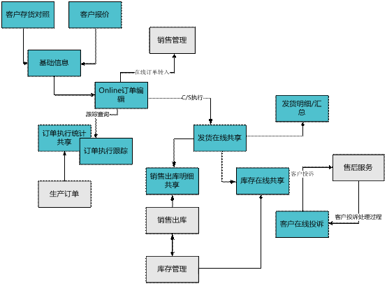 金华金华ERP-客户协同管理0579-83710010