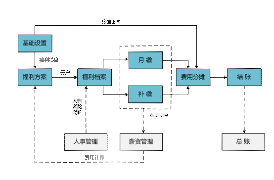 金华金华ERP-保险福利管理0579-83710010