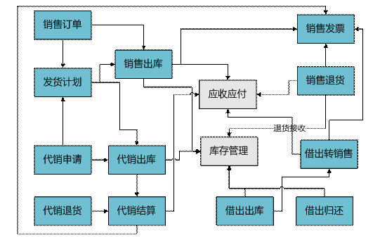 金华ERP分销销售管理系统
