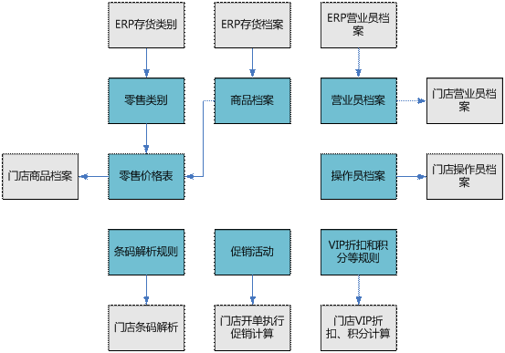金华用友零售管理端系统