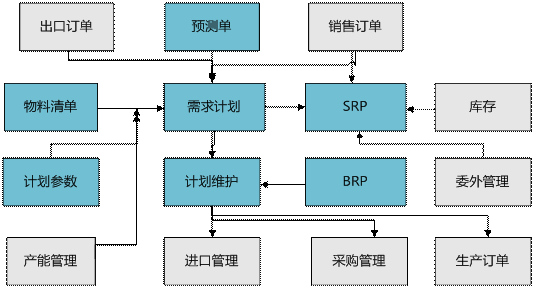 金华ERP需求规划MRP管理系统